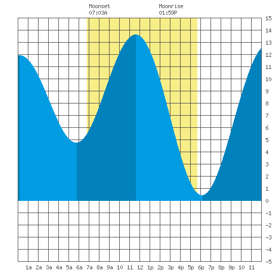 Bartlett Cove tide chart for Saturday, March 4, 2023