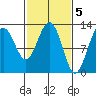 Bartlett Cove tide chart for Sunday, March 5, 2023