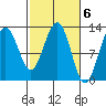 Bartlett Cove tide chart for Monday, March 6, 2023