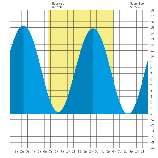 Bartlett Cove tide chart for Thursday, March 9, 2023