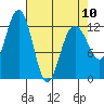 Bartlett Cove tide chart for Monday, April 10, 2023