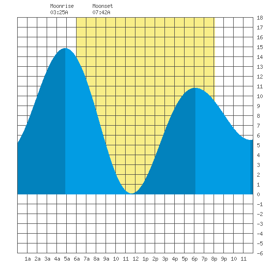 Bartlett Cove tide chart for Tuesday, April 11, 2023