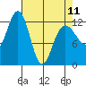 Bartlett Cove tide chart for Tuesday, April 11, 2023