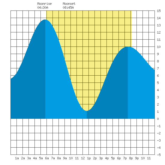 Bartlett Cove tide chart for Wednesday, April 12, 2023