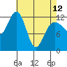 Bartlett Cove tide chart for Wednesday, April 12, 2023