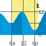 Bartlett Cove tide chart for Saturday, April 1, 2023
