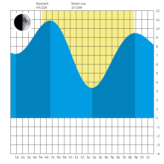Bartlett Cove tide chart for Thursday, April 27, 2023