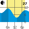 Bartlett Cove tide chart for Thursday, April 27, 2023