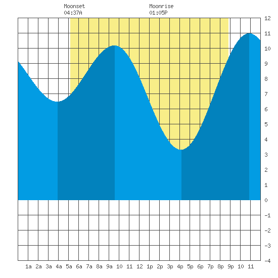 Bartlett Cove tide chart for Saturday, April 29, 2023