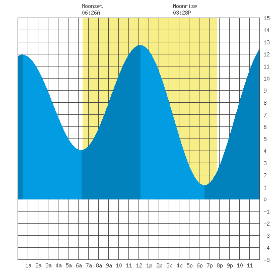 Bartlett Cove tide chart for Sunday, April 2, 2023