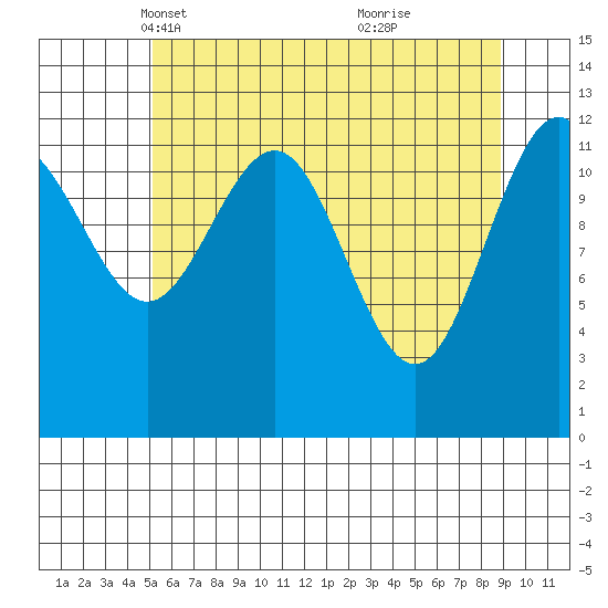 Bartlett Cove tide chart for Sunday, April 30, 2023