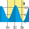 Bartlett Cove tide chart for Monday, April 3, 2023