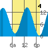 Bartlett Cove tide chart for Tuesday, April 4, 2023