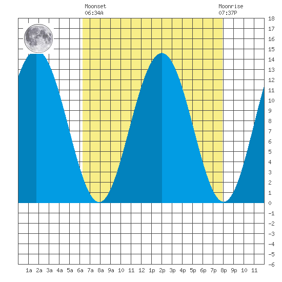Bartlett Cove tide chart for Wednesday, April 5, 2023