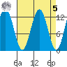 Bartlett Cove tide chart for Wednesday, April 5, 2023