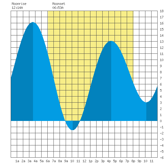 Bartlett Cove tide chart for Sunday, April 9, 2023