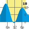 Bartlett Cove tide chart for Wednesday, May 10, 2023