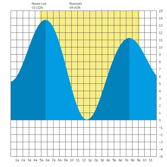 Bartlett Cove tide chart for Thursday, May 11, 2023