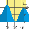 Bartlett Cove tide chart for Thursday, May 11, 2023