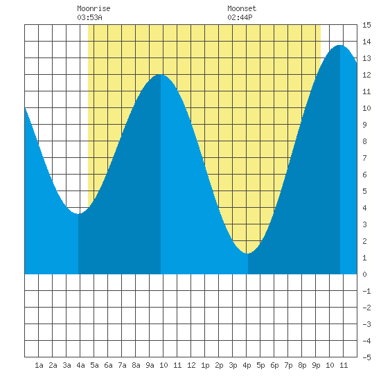 Bartlett Cove tide chart for Sunday, May 14, 2023