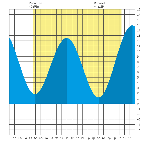 Bartlett Cove tide chart for Monday, May 15, 2023