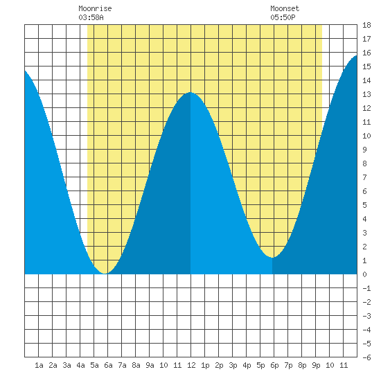 Bartlett Cove tide chart for Tuesday, May 16, 2023