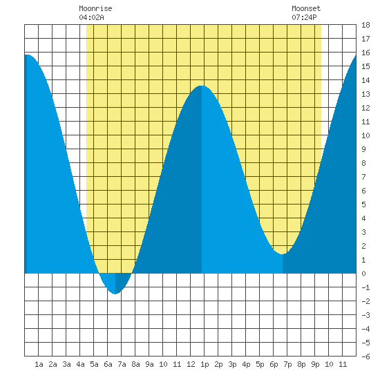 Bartlett Cove tide chart for Wednesday, May 17, 2023