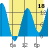 Bartlett Cove tide chart for Thursday, May 18, 2023