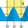 Bartlett Cove tide chart for Monday, May 1, 2023