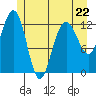 Bartlett Cove tide chart for Monday, May 22, 2023