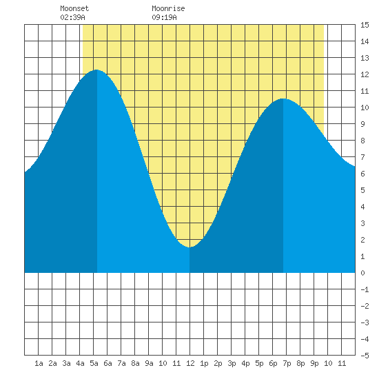Bartlett Cove tide chart for Thursday, May 25, 2023