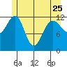 Bartlett Cove tide chart for Thursday, May 25, 2023