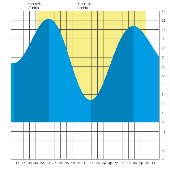 Bartlett Cove tide chart for Friday, May 26, 2023