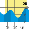 Bartlett Cove tide chart for Sunday, May 28, 2023