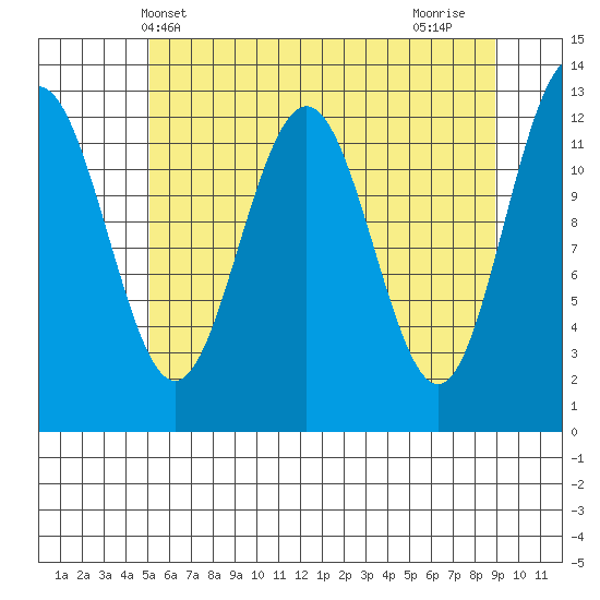 Bartlett Cove tide chart for Tuesday, May 2, 2023