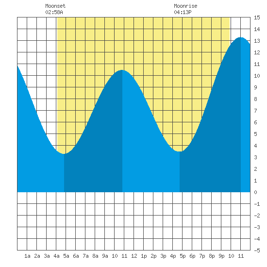 Bartlett Cove tide chart for Tuesday, May 30, 2023