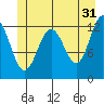 Bartlett Cove tide chart for Wednesday, May 31, 2023