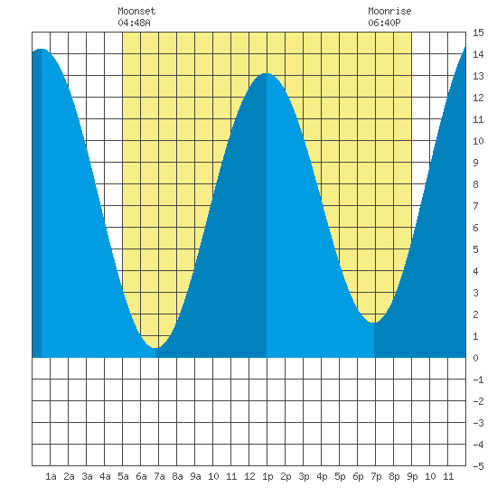 Bartlett Cove tide chart for Wednesday, May 3, 2023