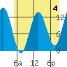 Bartlett Cove tide chart for Thursday, May 4, 2023