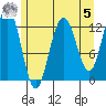 Bartlett Cove tide chart for Friday, May 5, 2023