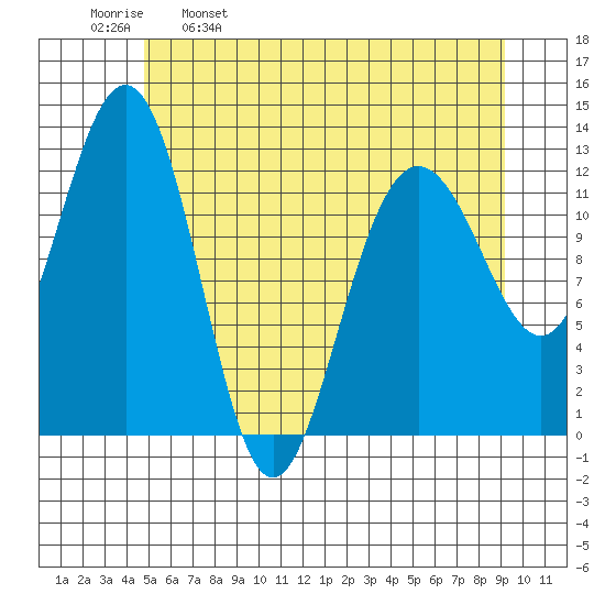 Bartlett Cove tide chart for Tuesday, May 9, 2023