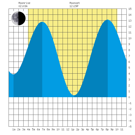 Bartlett Cove tide chart for Saturday, June 10, 2023