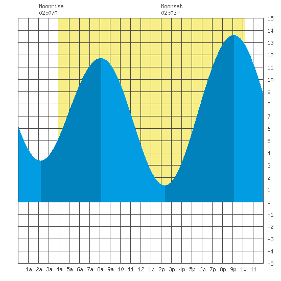 Bartlett Cove tide chart for Sunday, June 11, 2023