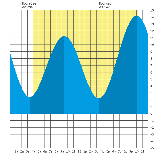 Bartlett Cove tide chart for Monday, June 12, 2023