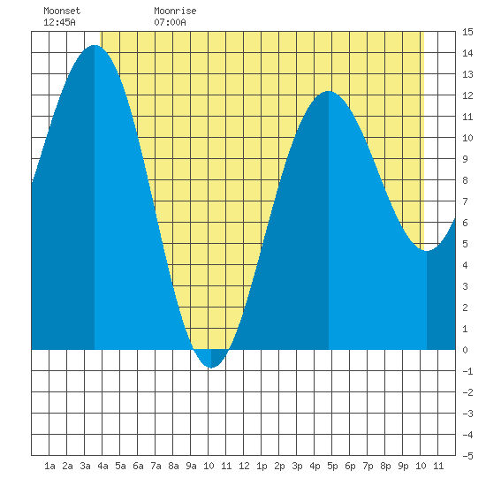 Bartlett Cove tide chart for Wednesday, June 21, 2023