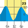 Bartlett Cove tide chart for Friday, June 23, 2023