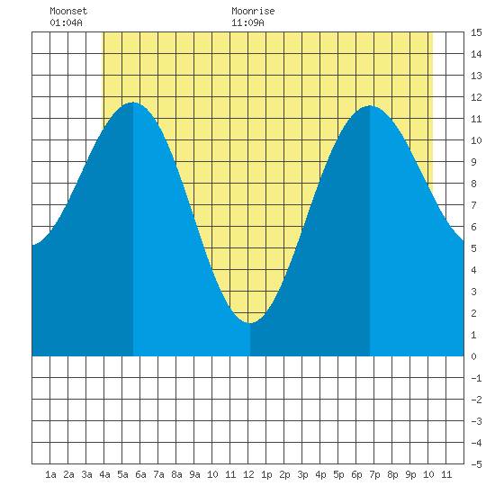 Bartlett Cove tide chart for Saturday, June 24, 2023