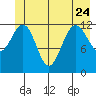 Bartlett Cove tide chart for Saturday, June 24, 2023
