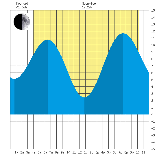 Bartlett Cove tide chart for Sunday, June 25, 2023
