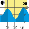 Bartlett Cove tide chart for Sunday, June 25, 2023